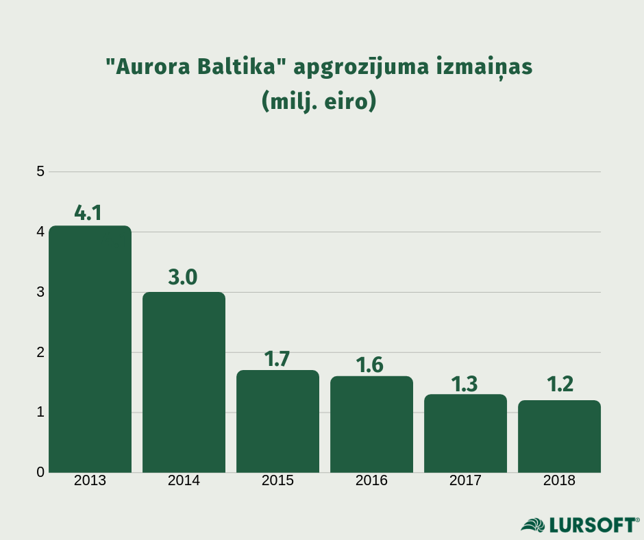 Aurora Baltika apgrozijuma izmainas.png