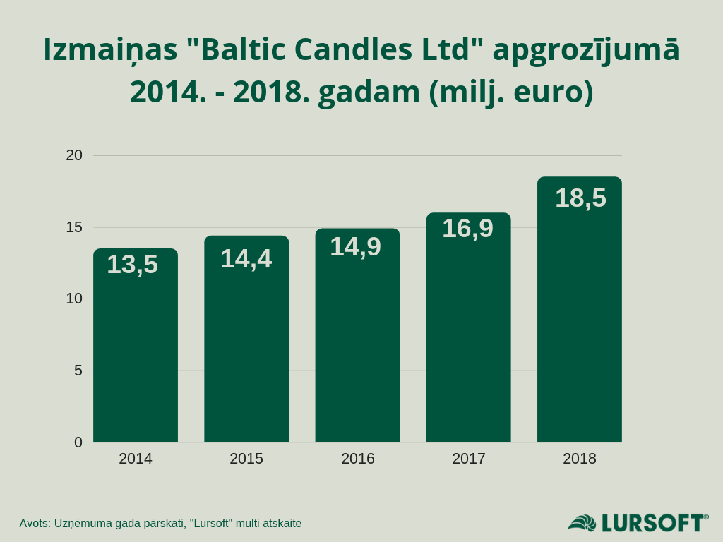 Baltic Candles Multi Atskaite Lursoft.png