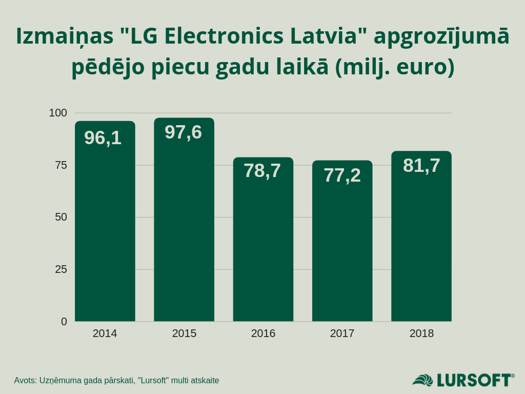 LG Electronics Latvia apgrozijums.png